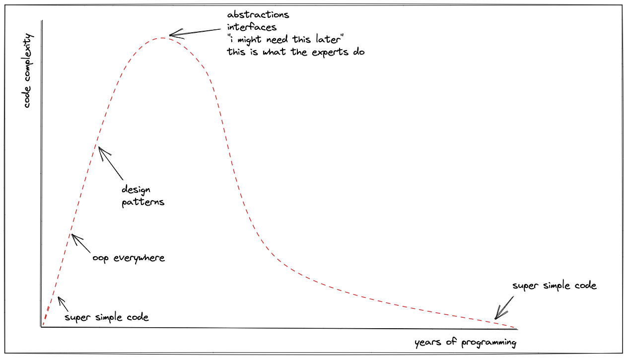 code-complexity-is-it-necessary